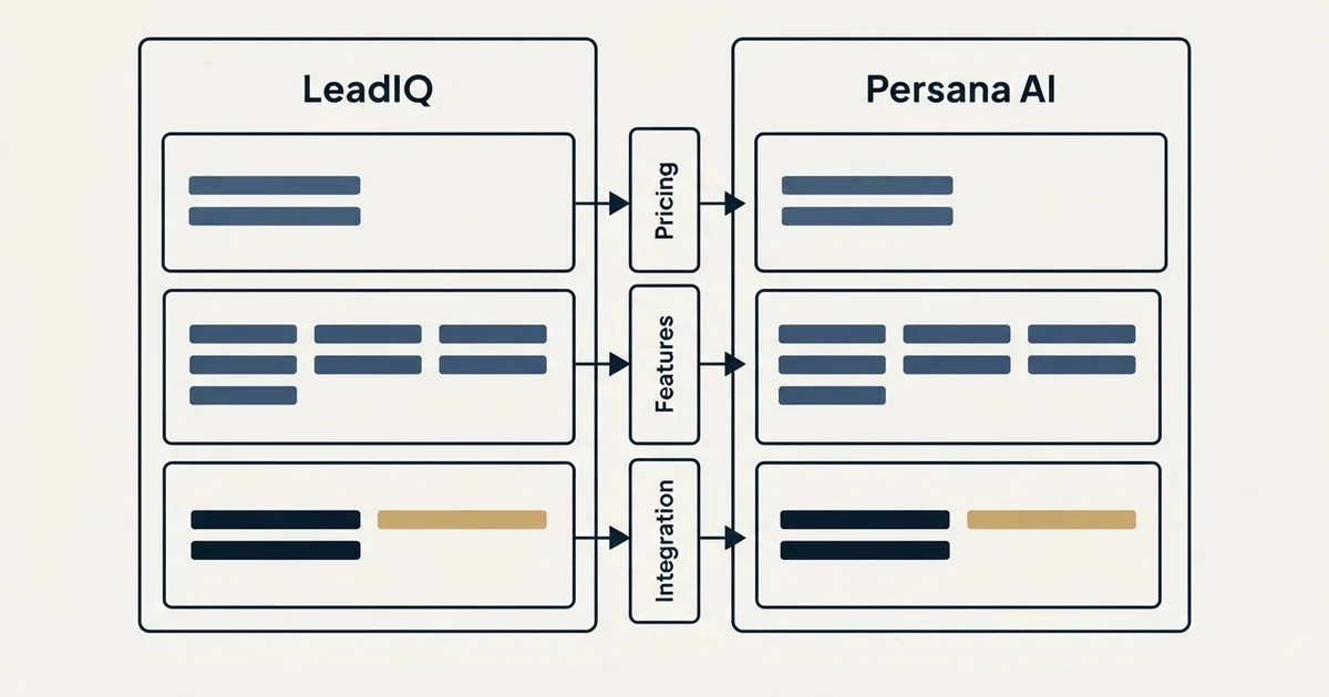 Comparison panel: LeadIQ vs Persana AI (Pricing, Features, Integration)
