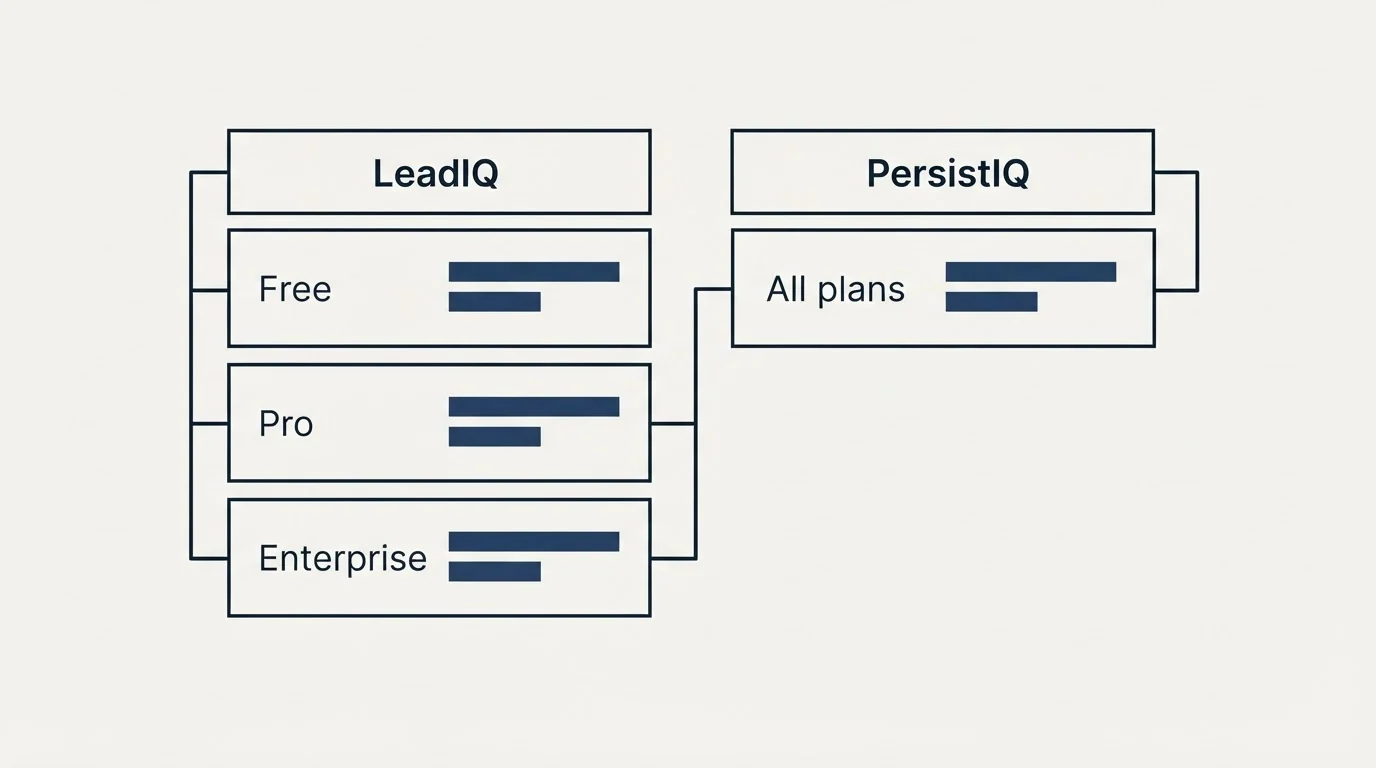 Pricing table: Pricing Comparison (LeadIQ, PersistIQ, Free, All plans)
