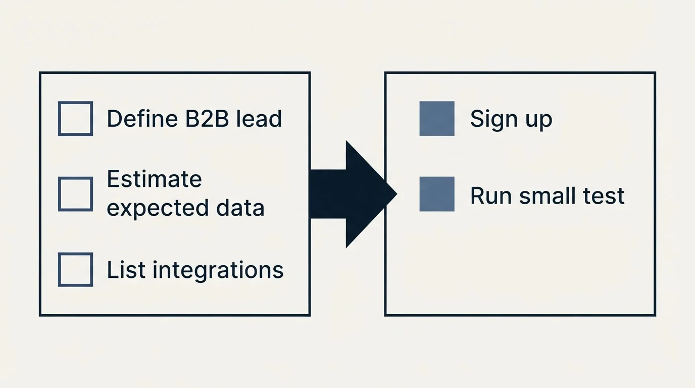 Before-and-after steps: Getting Started Checklist (Define B2B lead, Estimate expected data, List integrations, Sign up)