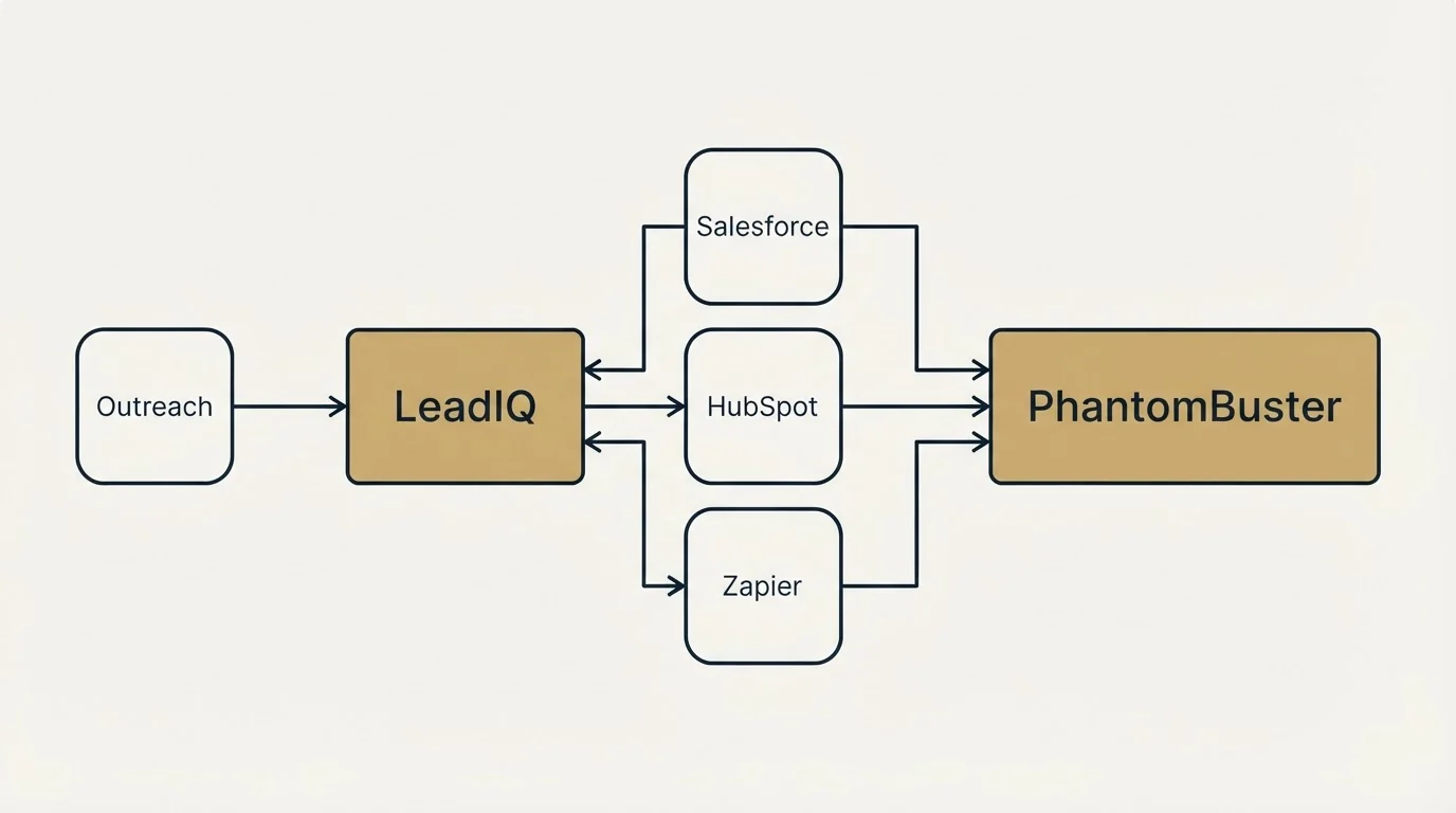 Integration flow: Integration Ecosystem (LeadIQ, PhantomBuster, Salesforce, HubSpot)