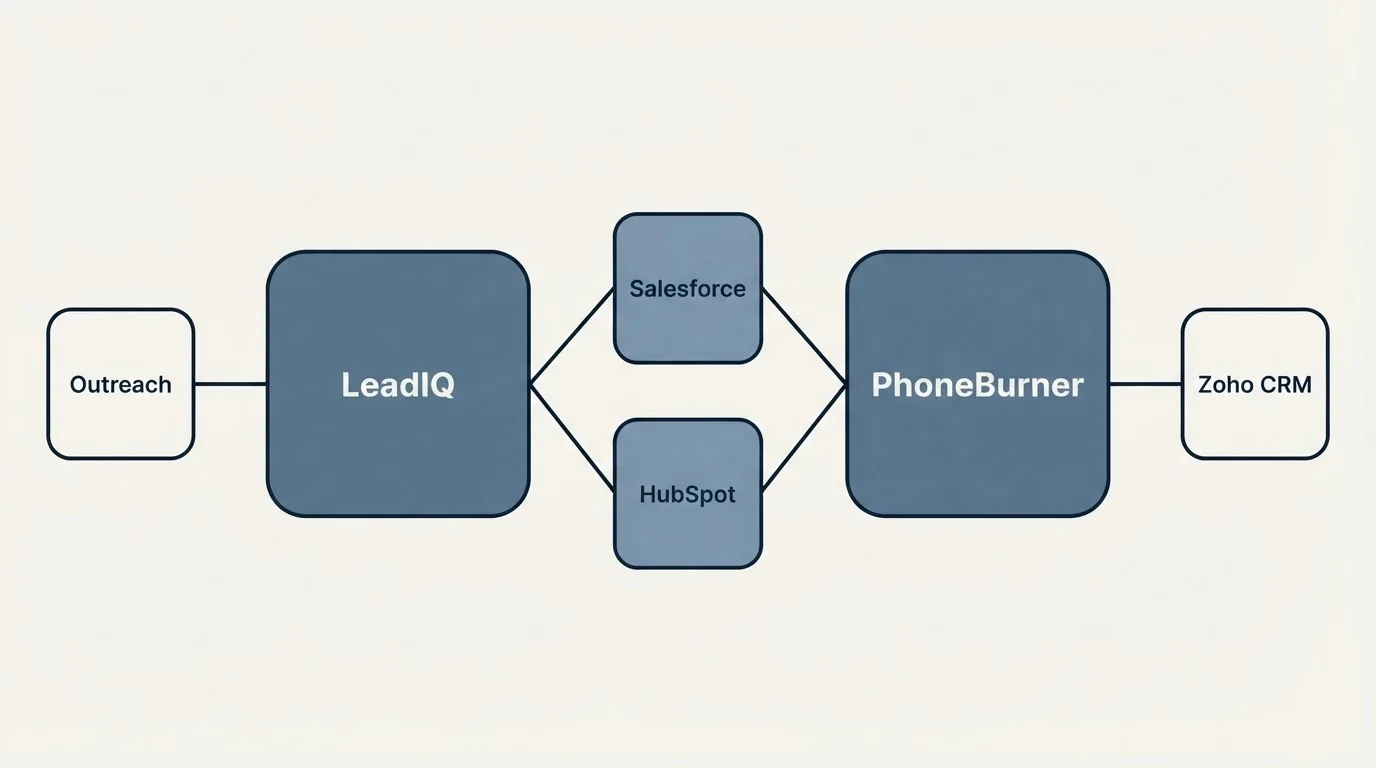 Integration schematic: Integration Ecosystem (LeadIQ, PhoneBurner, Salesforce, HubSpot)