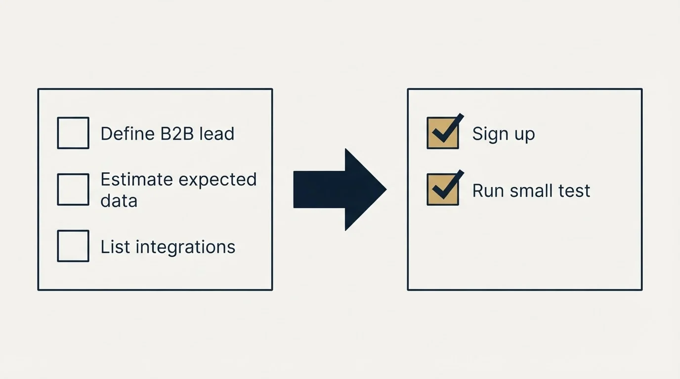 Before-and-after steps: Getting Started Checklist (Define B2B lead, Estimate expected data, List integrations, Sign up)