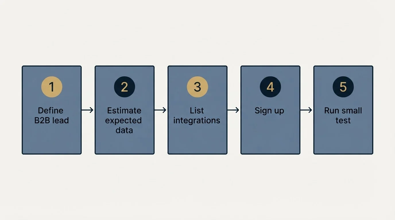 Step sequence: Getting Started Checklist (Define B2B lead, Estimate expected data, List integrations, Sign up)