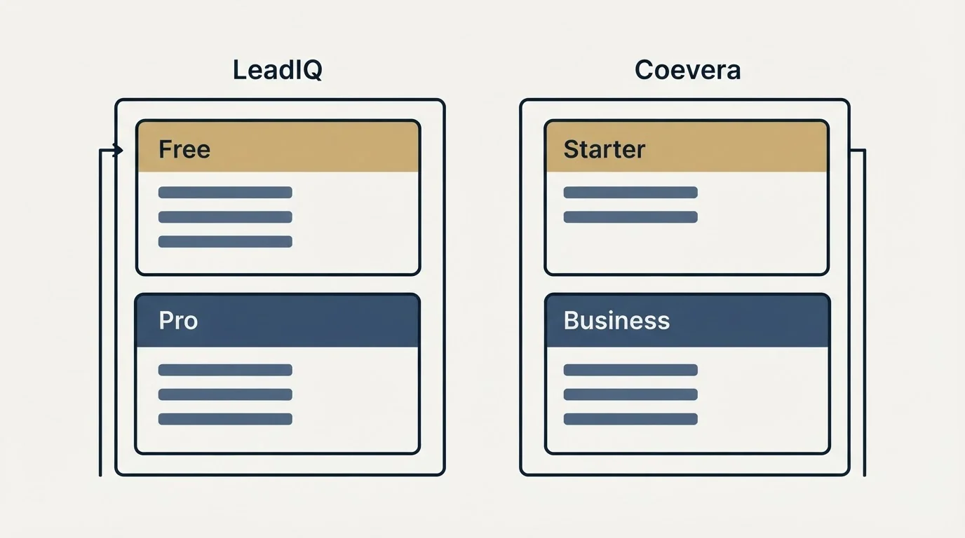 Pricing panels: Pricing Comparison (LeadIQ, Coevera, Free, Starter)