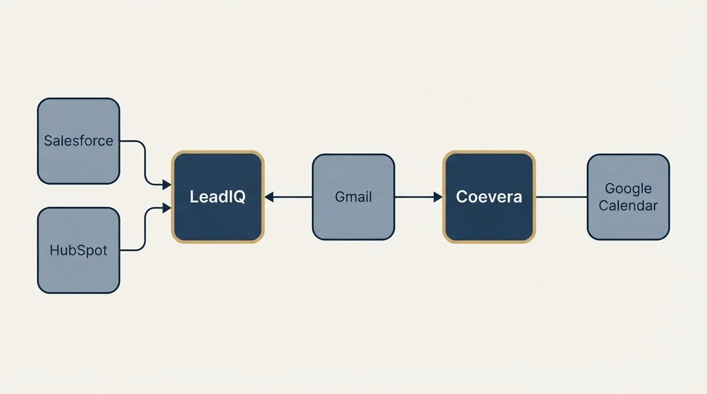 Integration schematic: Integration Ecosystem (LeadIQ, Coevera, Gmail, Salesforce)