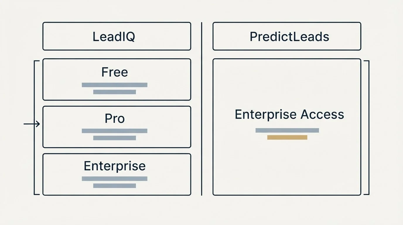 Pricing table: Pricing Comparison (LeadIQ, PredictLeads, Free, Enterprise Access)