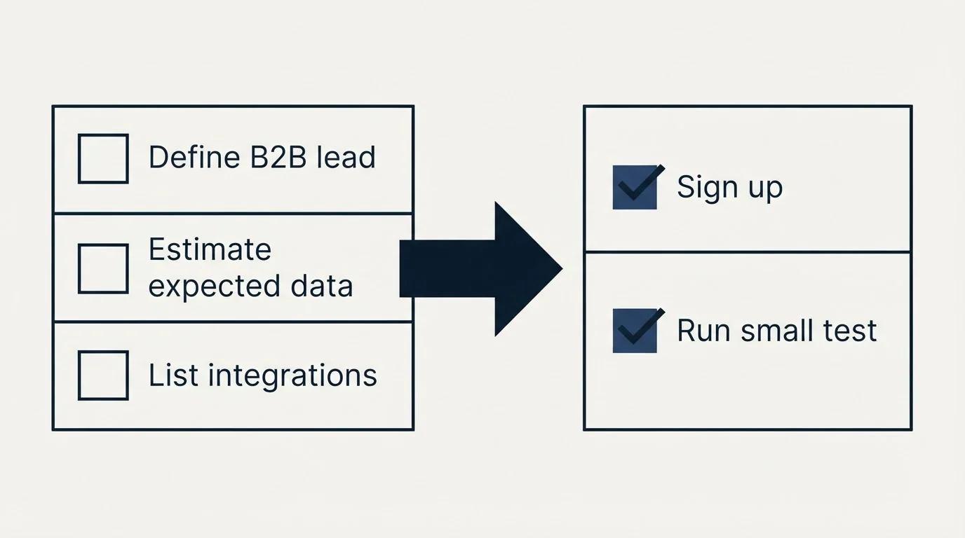 Before-and-after steps: Getting Started Checklist (Define B2B lead, Estimate expected data, List integrations, Sign up)