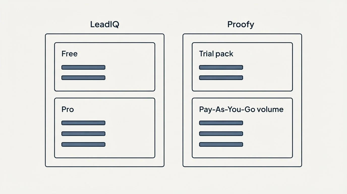 Pricing panels: Pricing Comparison (LeadIQ, Proofy, Free, Trial pack)