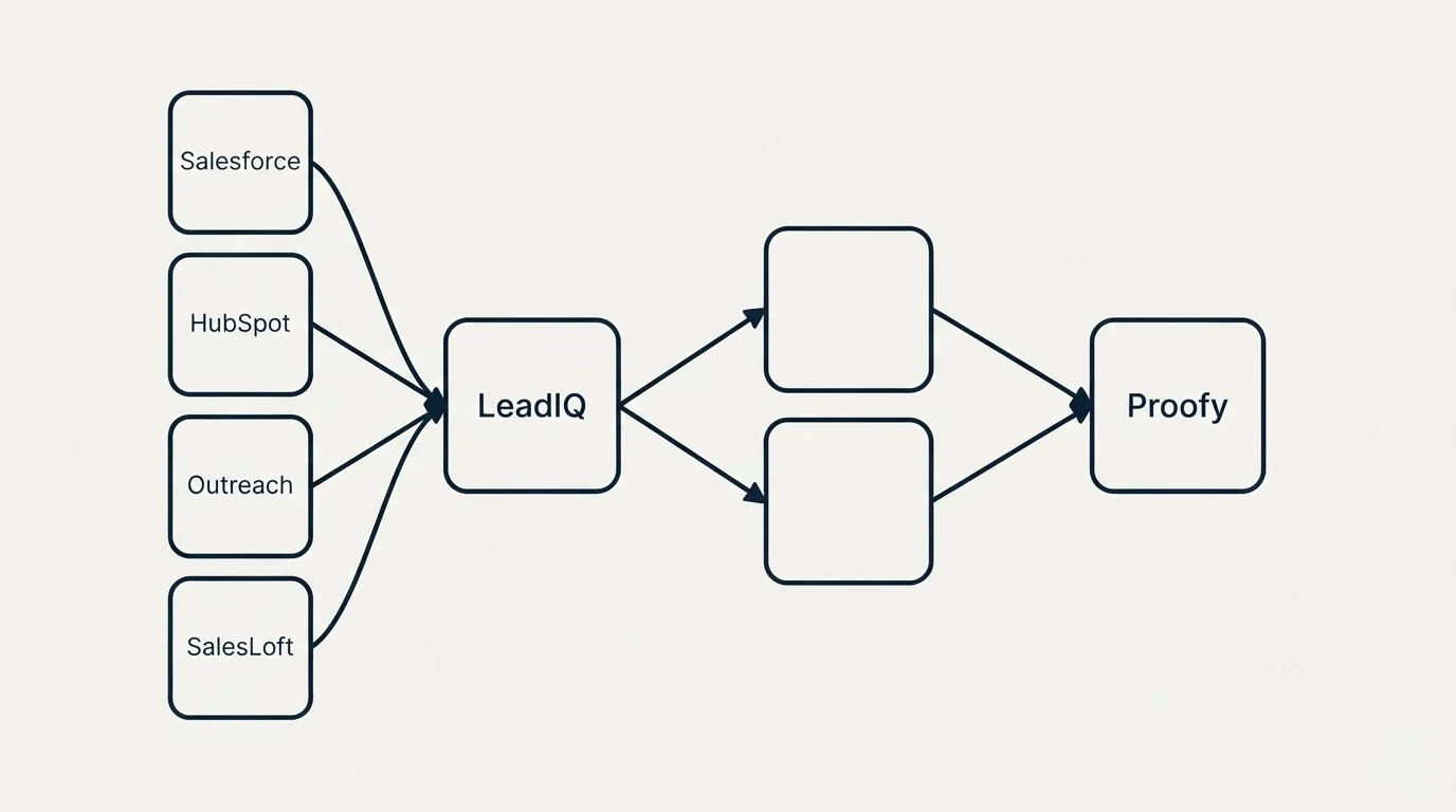 Integration schematic: Integration Ecosystem (LeadIQ, Proofy, Salesforce, HubSpot)