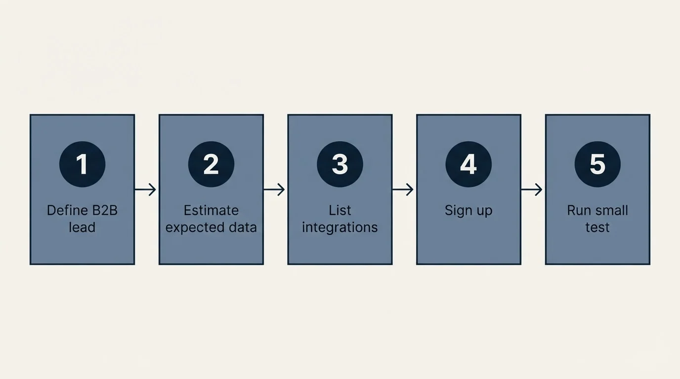 Step sequence: Getting Started Checklist (Define B2B lead, Estimate expected data, List integrations, Sign up)
