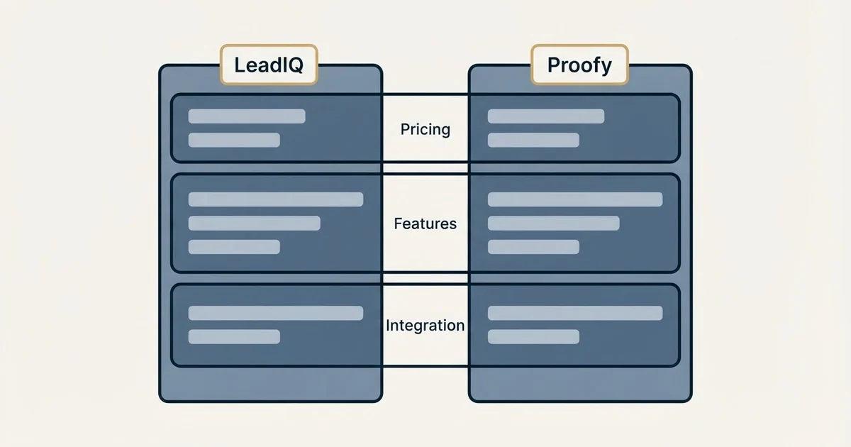Comparison panel: LeadIQ vs Proofy (Pricing, Features, Integration)