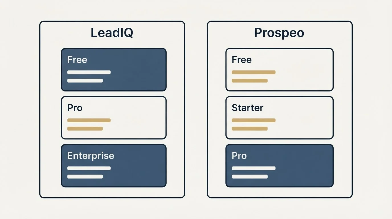 Pricing panels: Pricing Comparison (LeadIQ, Prospeo, Free, Pro)