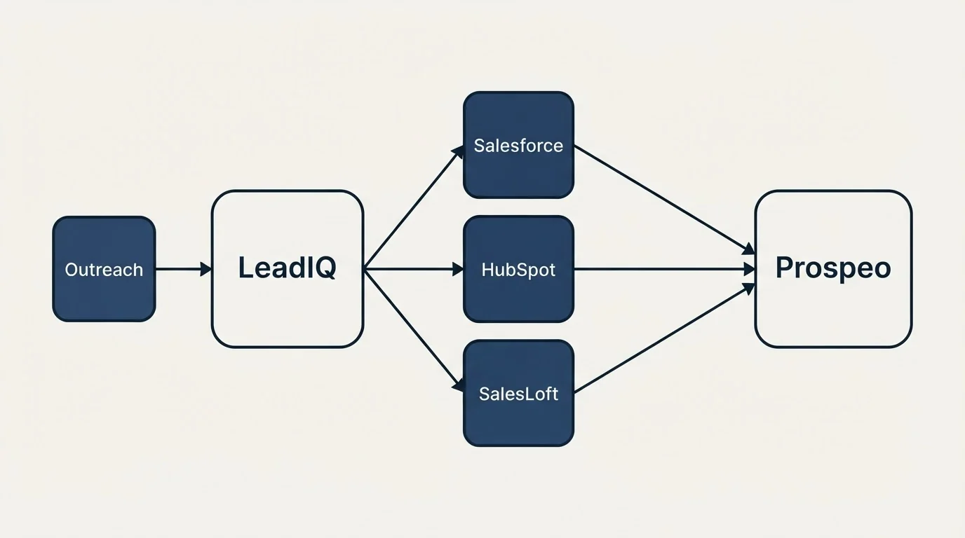 Integration schematic: Integration Ecosystem (LeadIQ, Prospeo, Salesforce, HubSpot)