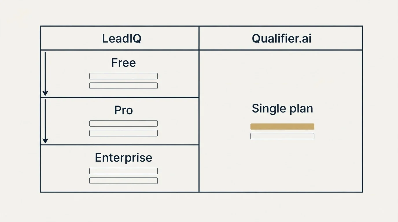 Pricing table: Pricing Comparison (LeadIQ, Qualifier.ai, Free, Single plan)