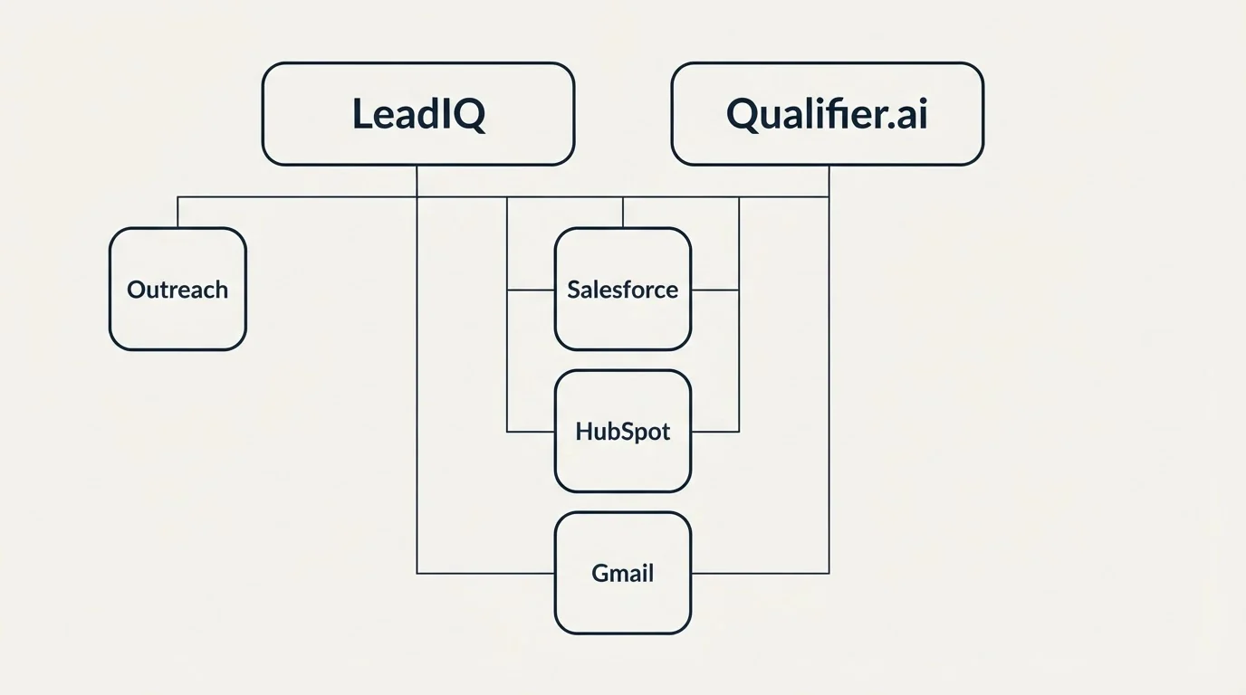 Integration grid: Integration Ecosystem (LeadIQ, Qualifier.ai, Salesforce, HubSpot)