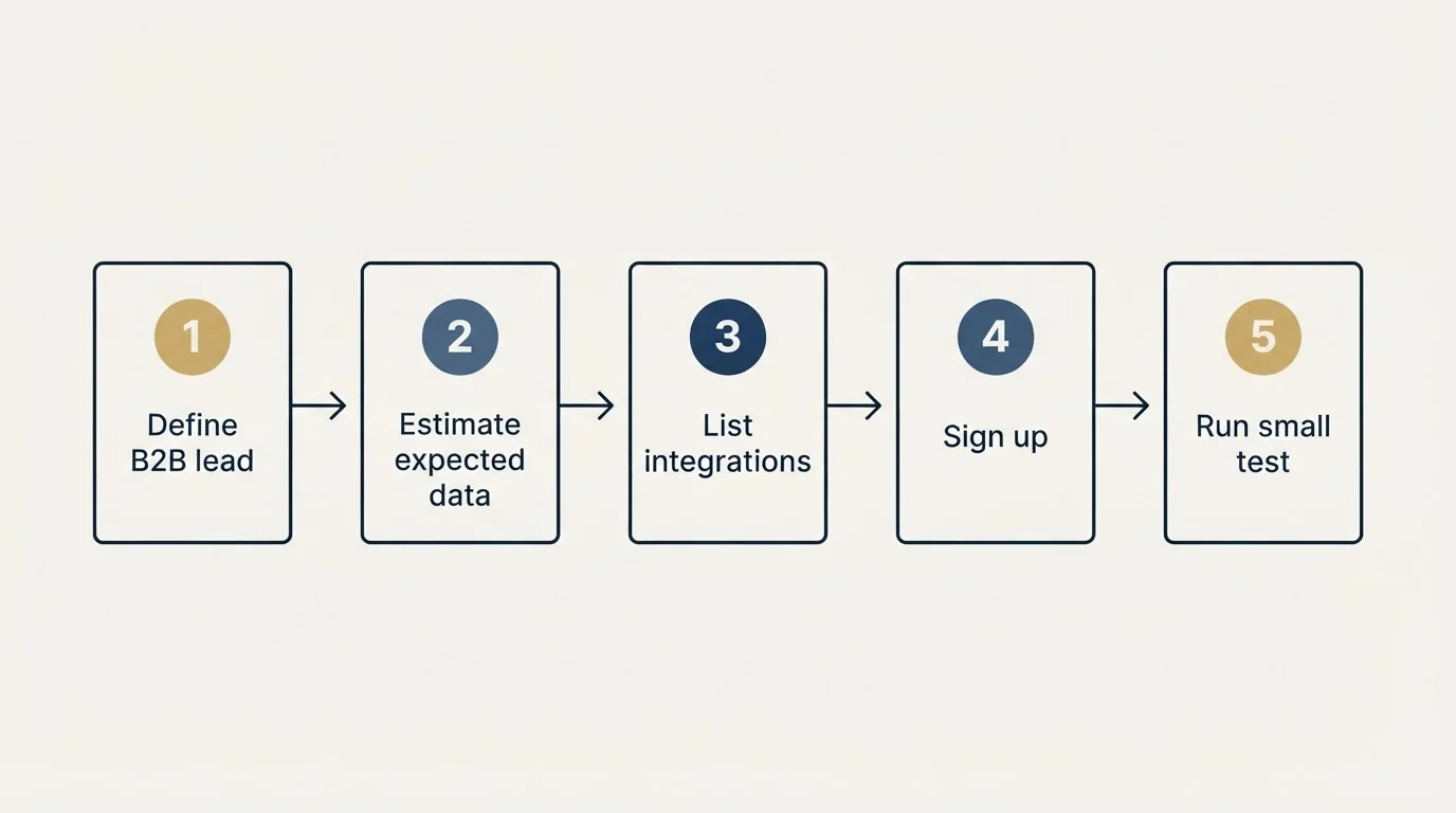 Step sequence: Getting Started Checklist (Define B2B lead, Estimate expected data, List integrations, Sign up)
