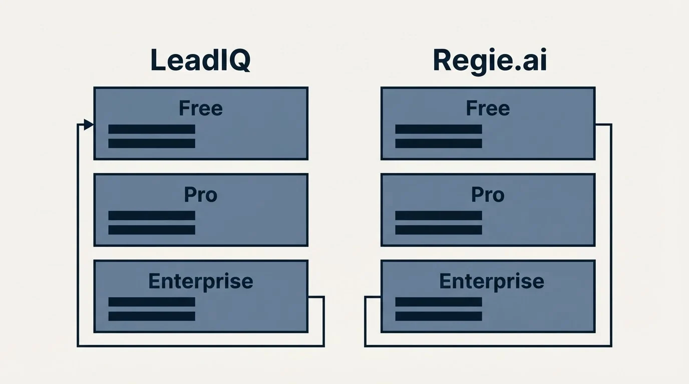 Pricing table: Pricing Comparison (LeadIQ, Regie.ai, Free, Pro)