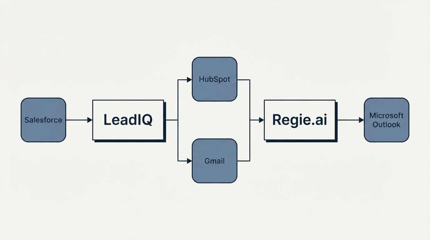 Integration flow: Integration Ecosystem (LeadIQ, Regie.ai, HubSpot, Gmail)
