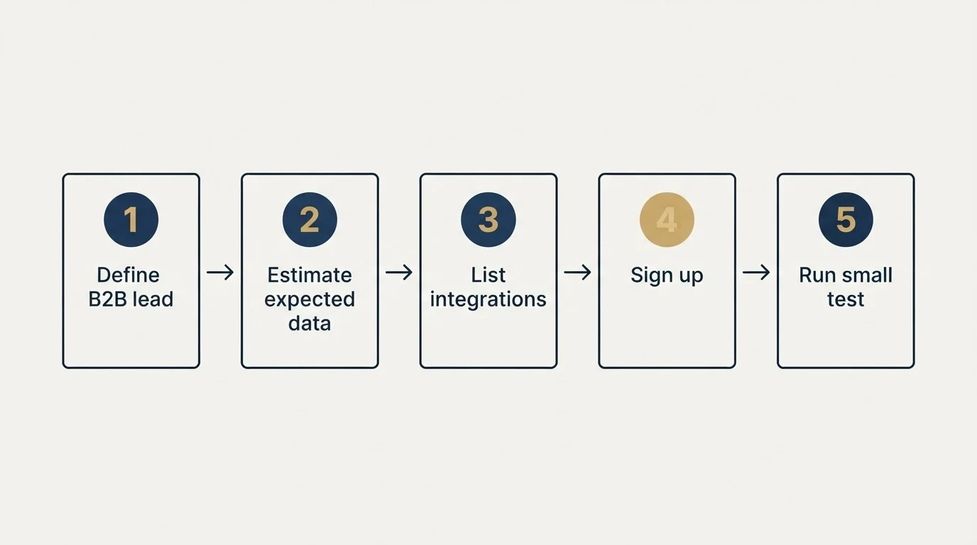 Step sequence: Getting Started Checklist (Define B2B lead, Estimate expected data, List integrations, Sign up)