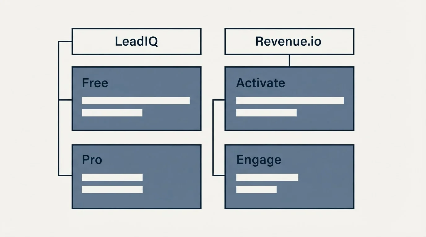 Pricing table: Pricing Comparison (LeadIQ, Revenue.io, Free, Activate)