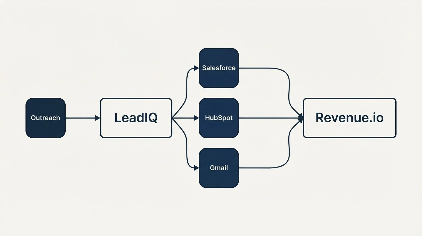 Integration schematic: Integration Ecosystem (LeadIQ, Revenue.io, Salesforce, HubSpot)