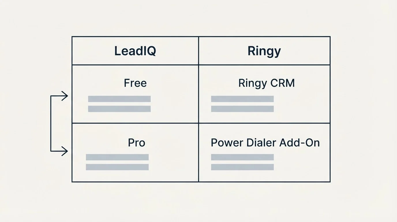 Pricing table: Pricing Comparison (LeadIQ, Ringy, Free, Ringy CRM)