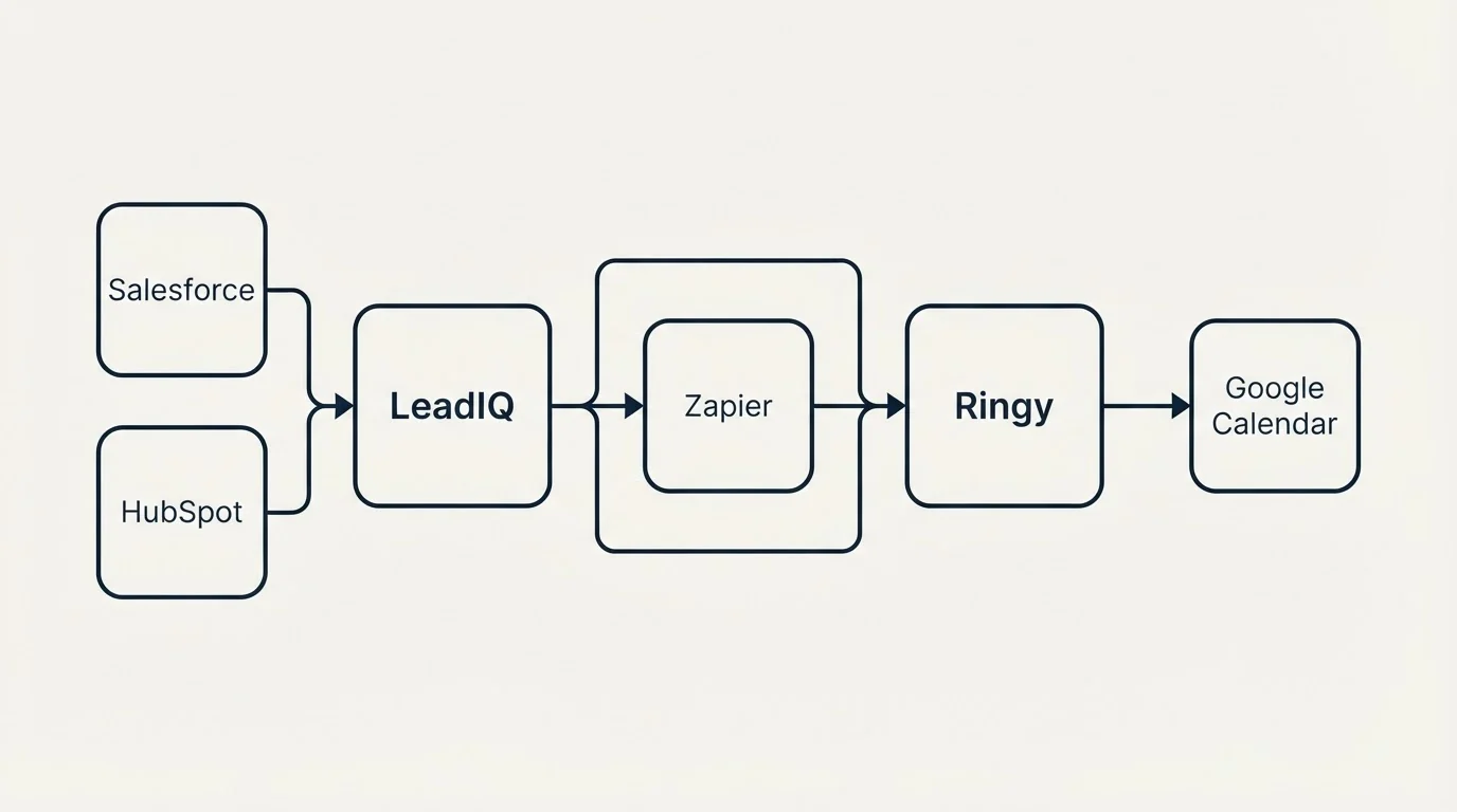 Integration schematic: Integration Ecosystem (LeadIQ, Ringy, Zapier, Salesforce)