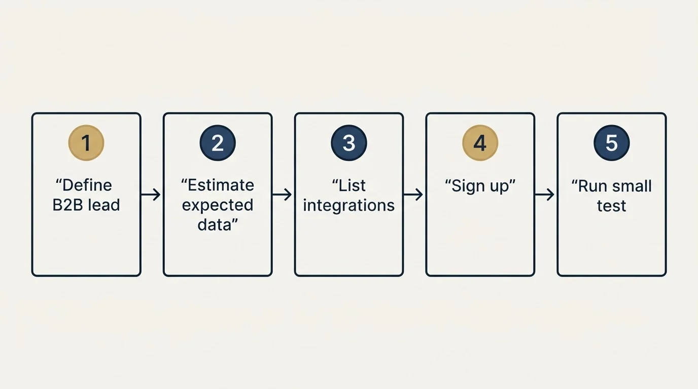 Step sequence: Getting Started Checklist (Define B2B lead, Estimate expected data, List integrations, Sign up)
