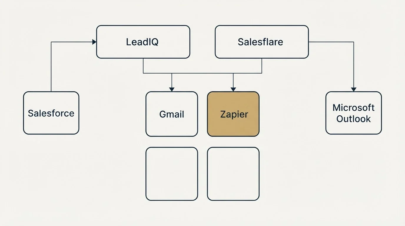 Integration grid: Integration Ecosystem (LeadIQ, Salesflare, Gmail, Zapier)
