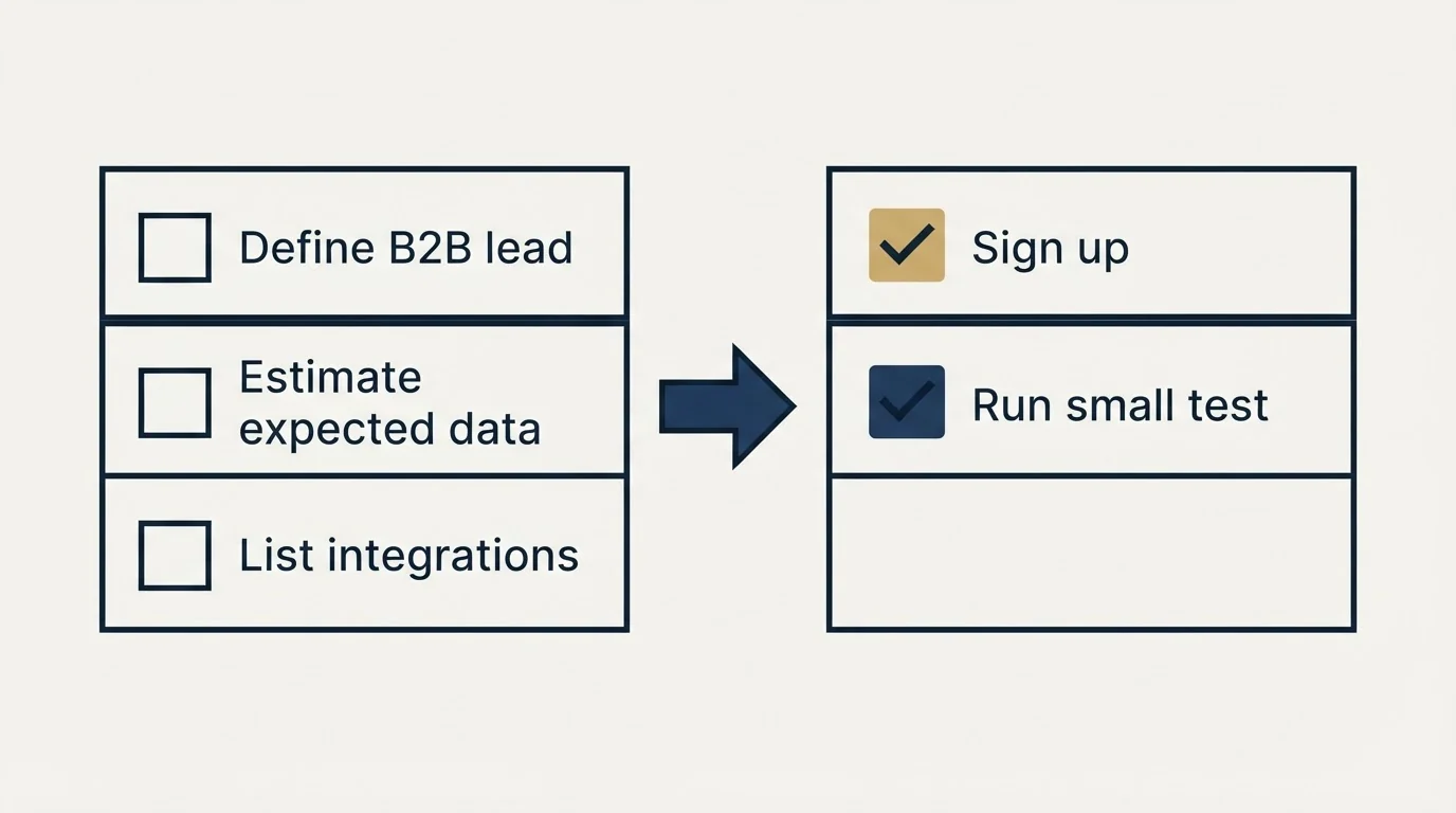 Before-and-after steps: Getting Started Checklist (Define B2B lead, Estimate expected data, List integrations, Sign up)