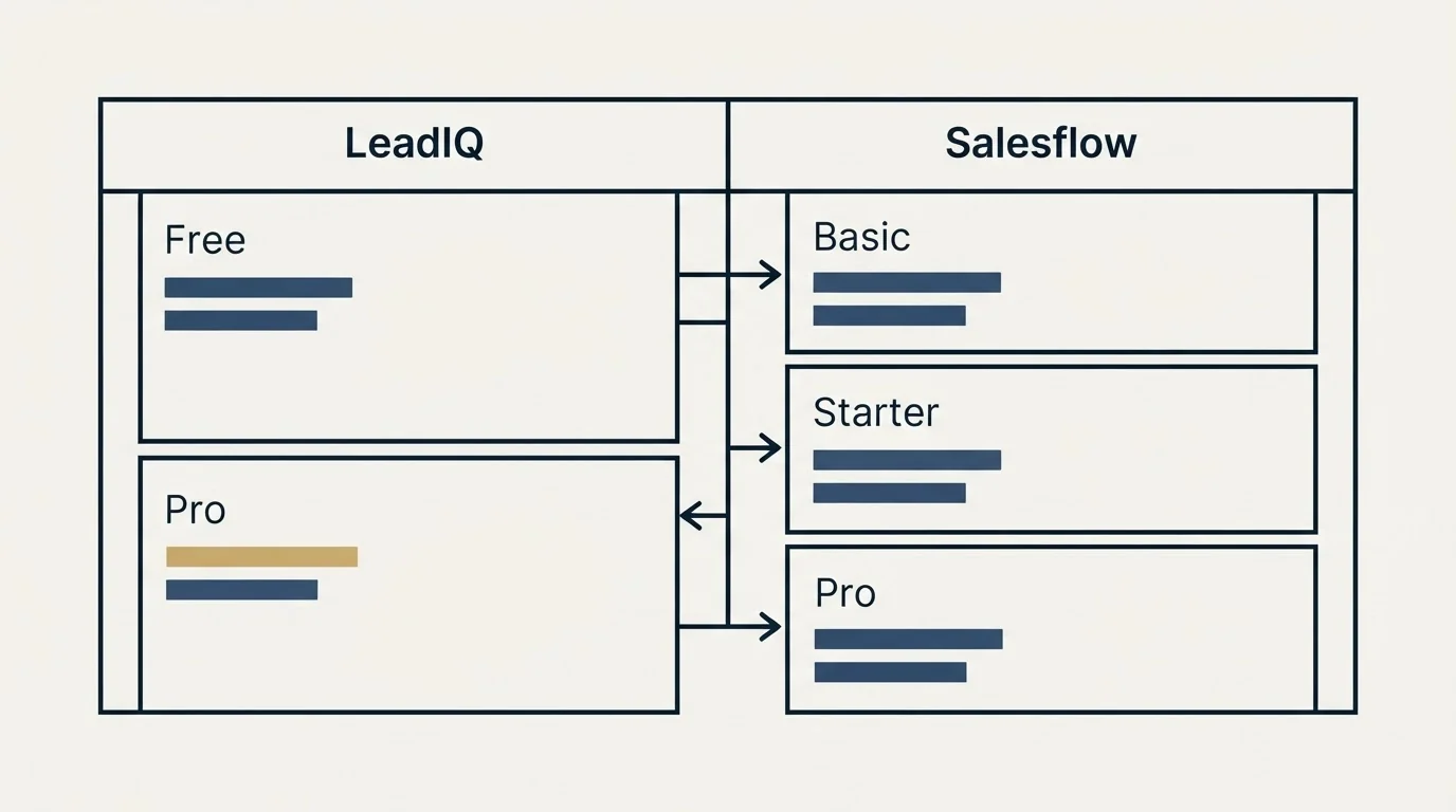 Pricing table: Pricing Comparison (LeadIQ, Salesflow, Free, Basic)