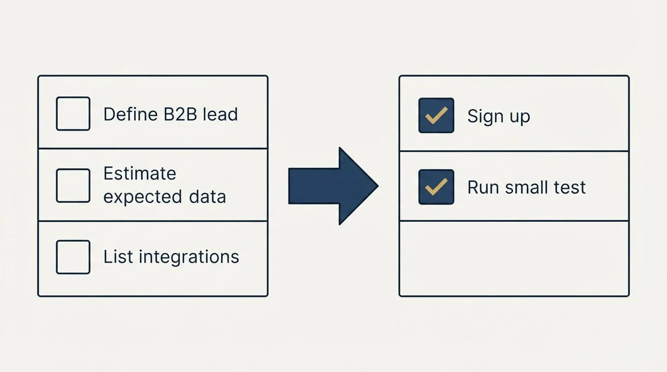 Before-and-after steps: Getting Started Checklist (Define B2B lead, Estimate expected data, List integrations, Sign up)