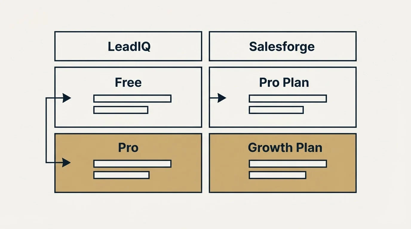 Pricing table: Pricing Comparison (LeadIQ, Salesforge, Free, Pro Plan)
