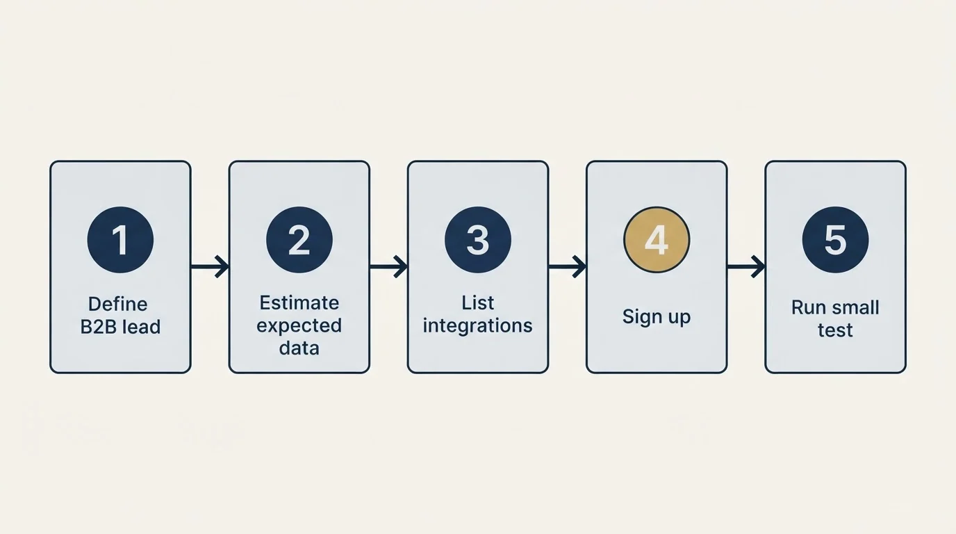 Step sequence: Getting Started Checklist (Define B2B lead, Estimate expected data, List integrations, Sign up)