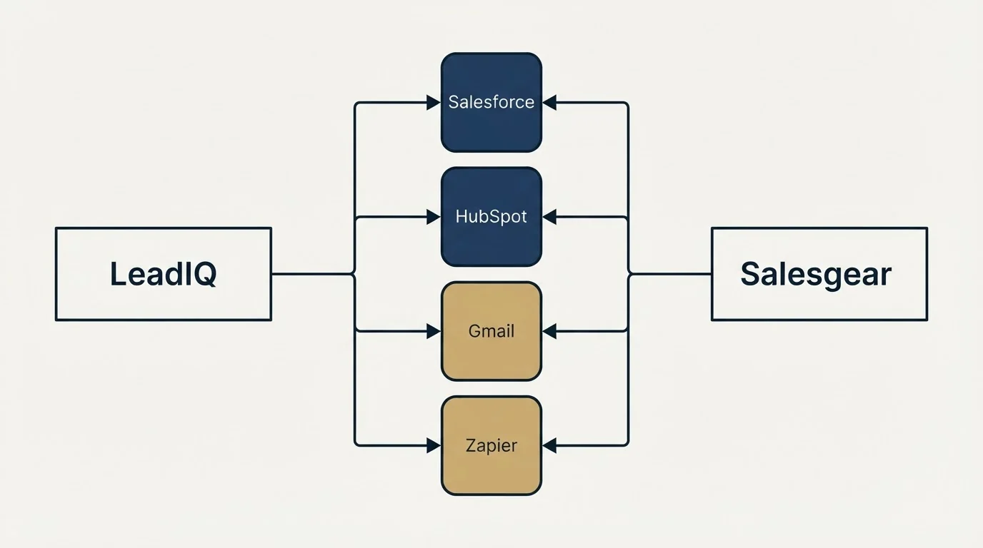 Integration flow: Integration Ecosystem (LeadIQ, Salesgear, Salesforce, HubSpot)