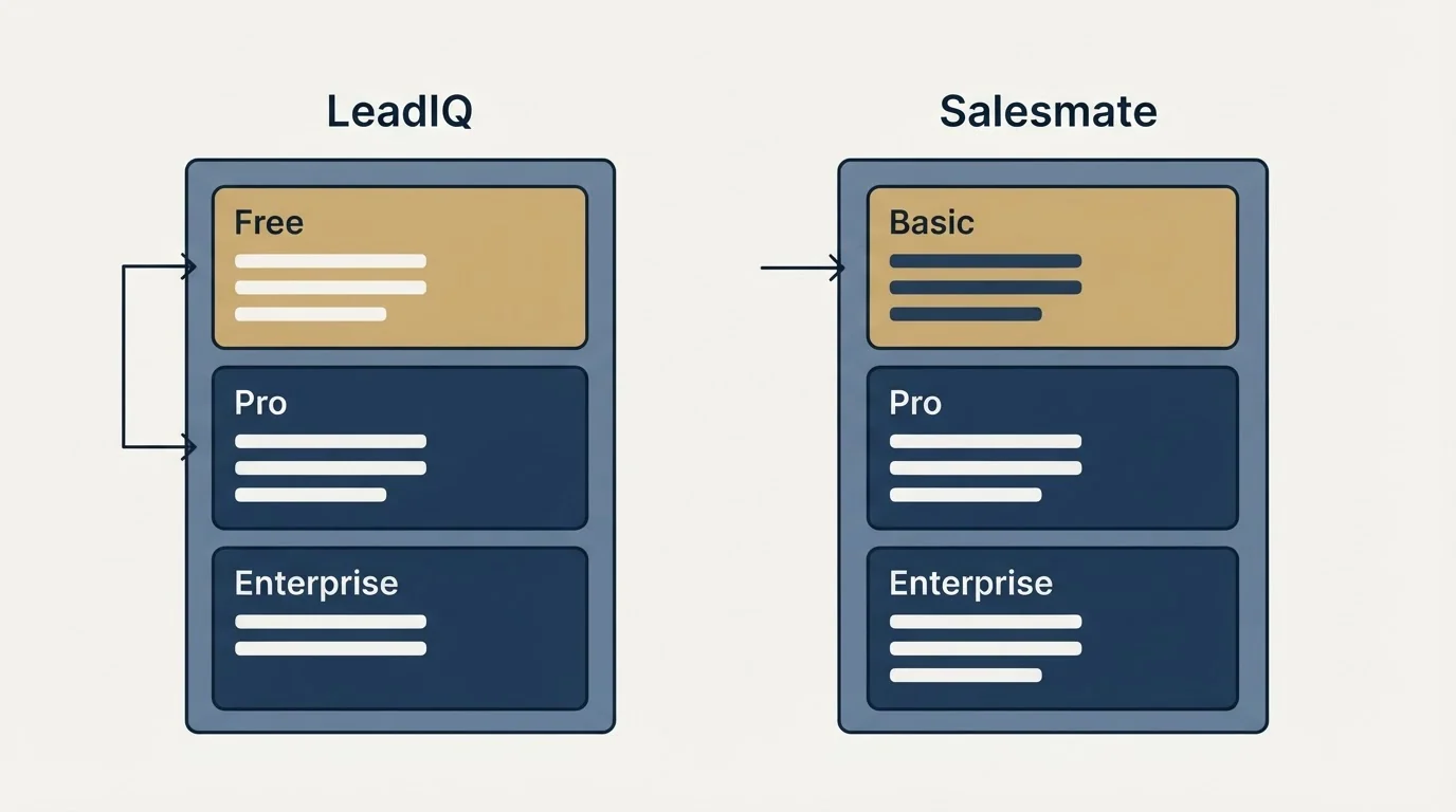 Pricing panels: Pricing Comparison (LeadIQ, Salesmate, Free, Basic)