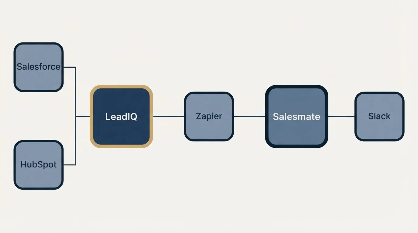 Integration schematic: Integration Ecosystem (LeadIQ, Salesmate, Zapier, Salesforce)
