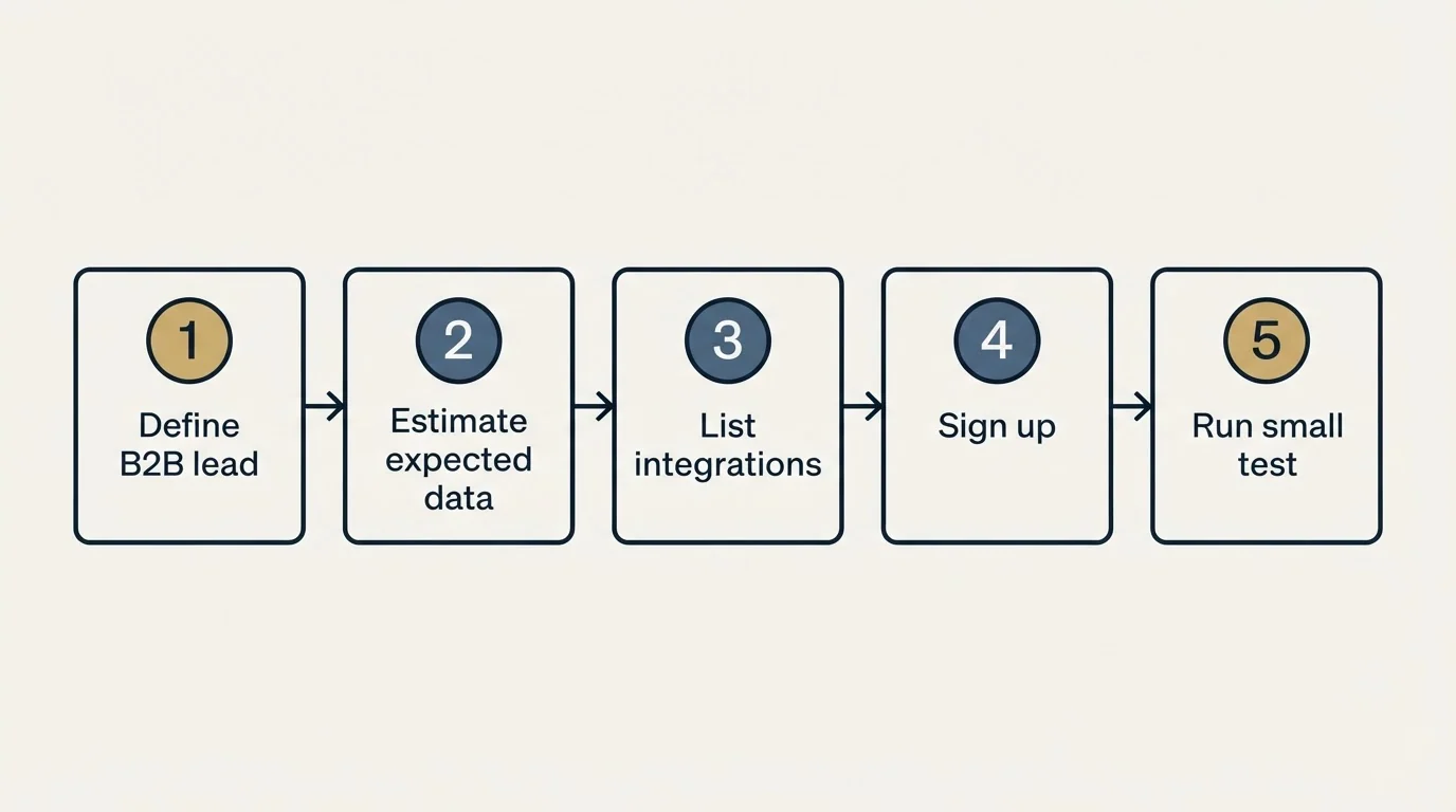 Step sequence: Getting Started Checklist (Define B2B lead, Estimate expected data, List integrations, Sign up)