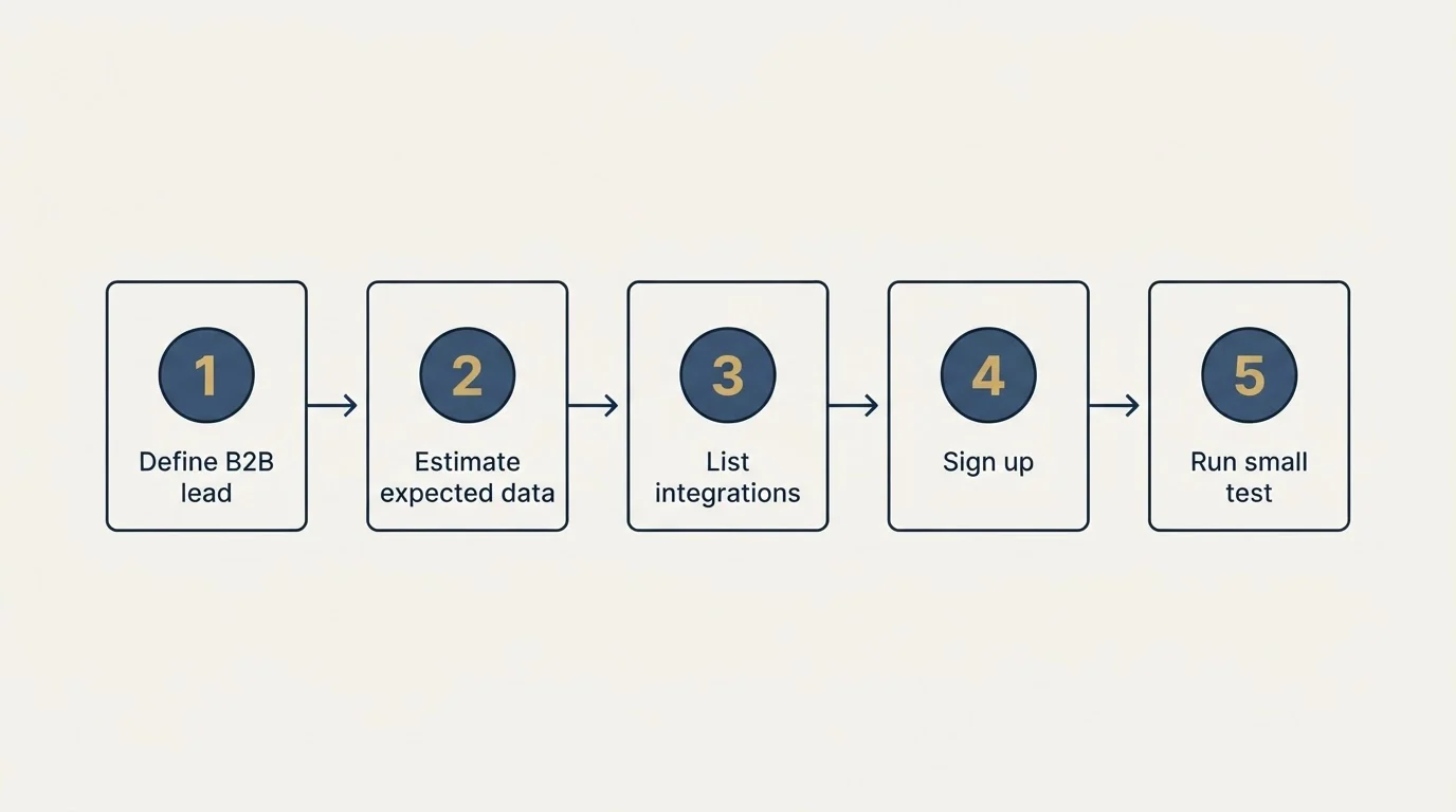 Step sequence: Getting Started Checklist (Define B2B lead, Estimate expected data, List integrations, Sign up)