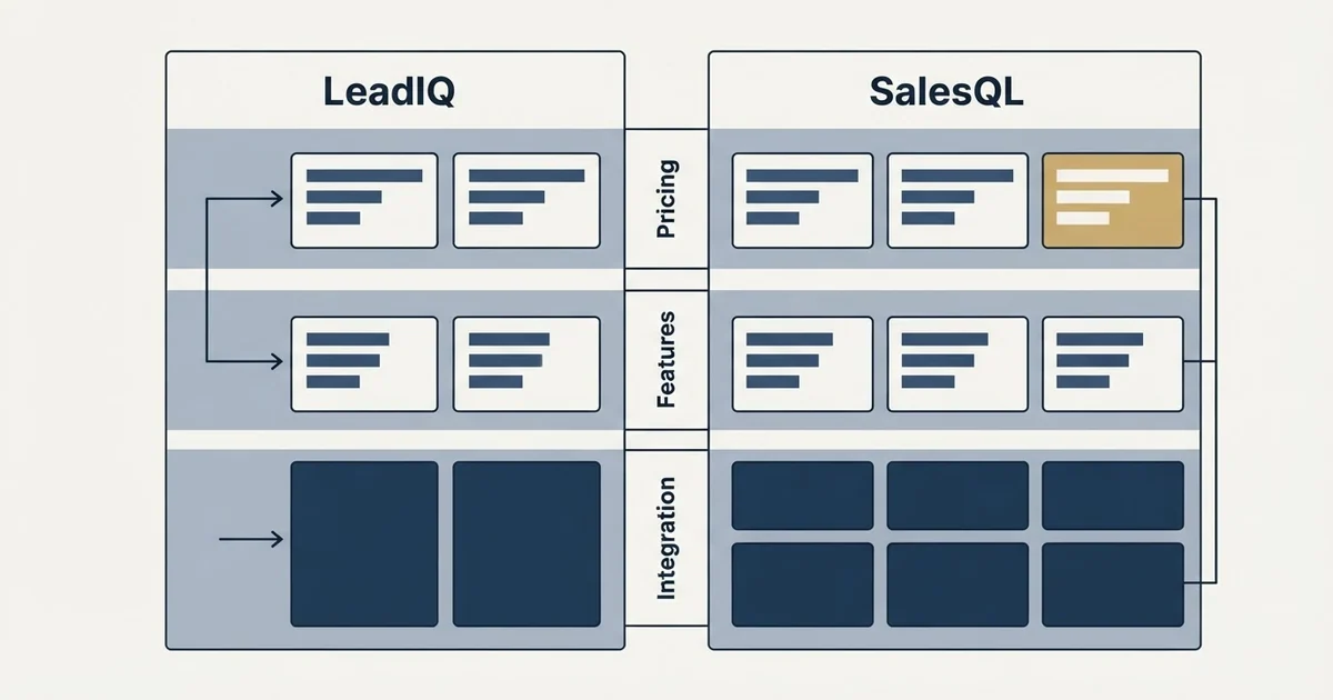 Comparison panel: LeadIQ vs SalesQL (Pricing, Features, Integration)