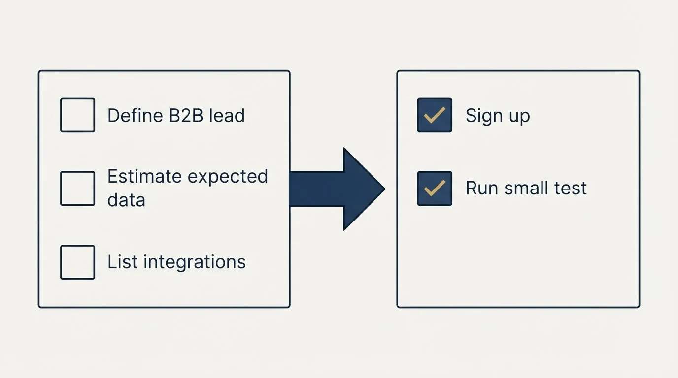 Before-and-after steps: Getting Started Checklist (Define B2B lead, Estimate expected data, List integrations, Sign up)