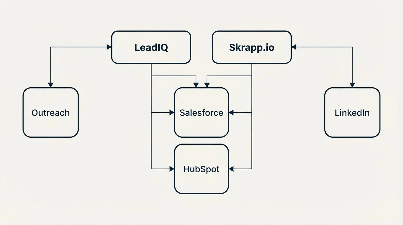 Integration grid: Integration Ecosystem (LeadIQ, Skrapp.io, Salesforce, HubSpot)