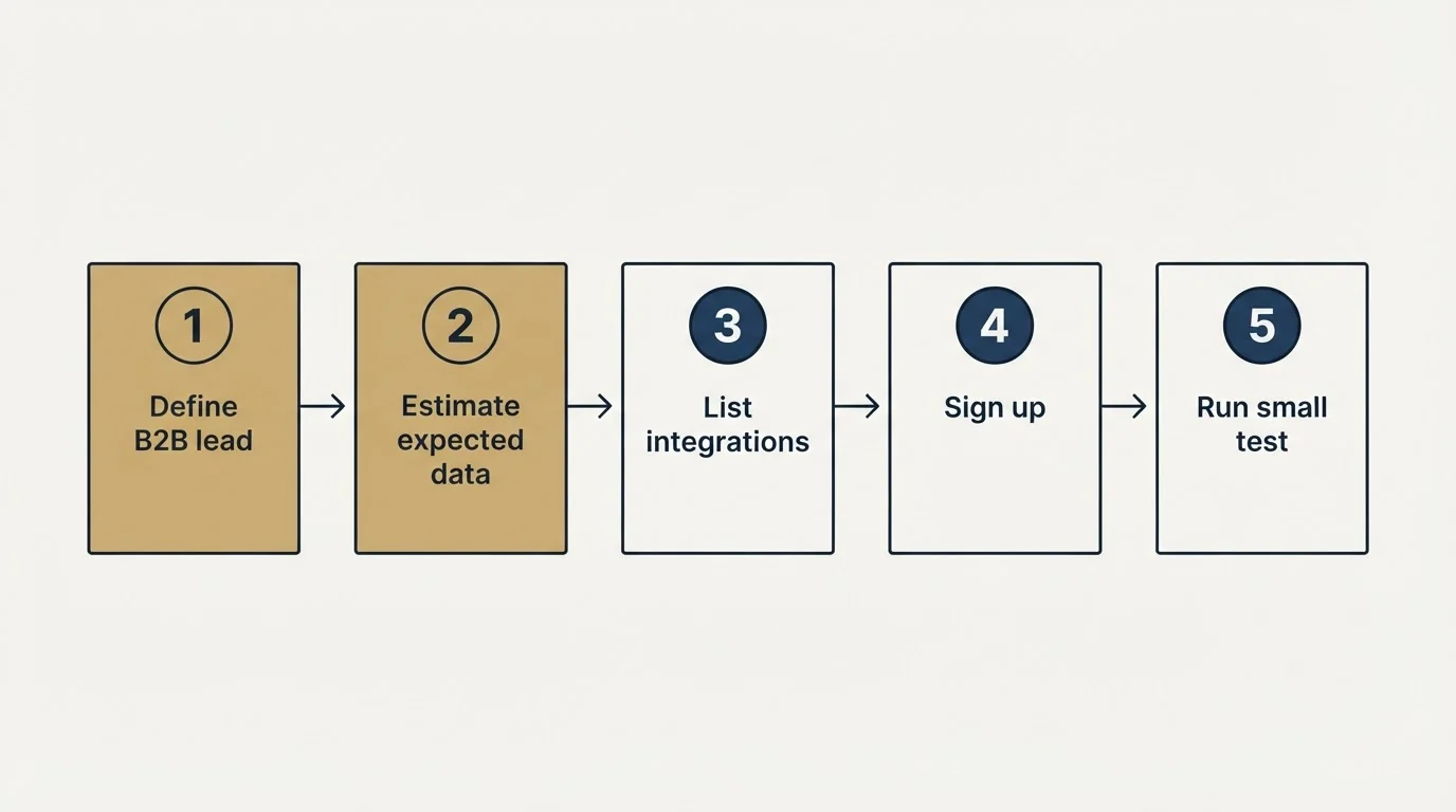 Step sequence: Getting Started Checklist (Define B2B lead, Estimate expected data, List integrations, Sign up)