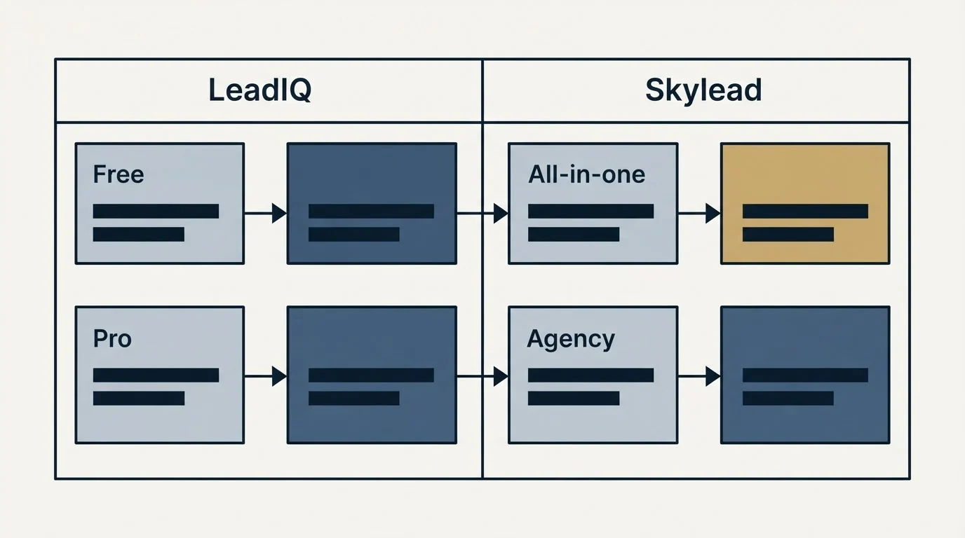 Pricing table: Pricing Comparison (LeadIQ, Skylead, Free, All-in-one)