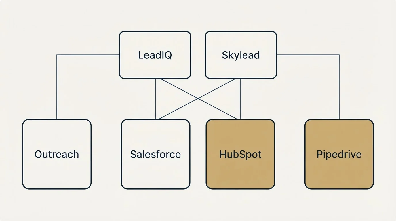 Integration grid: Integration Ecosystem (LeadIQ, Skylead, Salesforce, HubSpot)