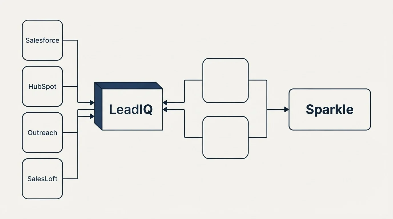 Integration flow: Integration Ecosystem (LeadIQ, Sparkle, Salesforce, HubSpot)