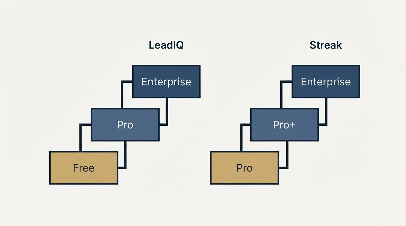 Pricing ladder: Pricing Comparison (LeadIQ, Streak, Free, Pro)