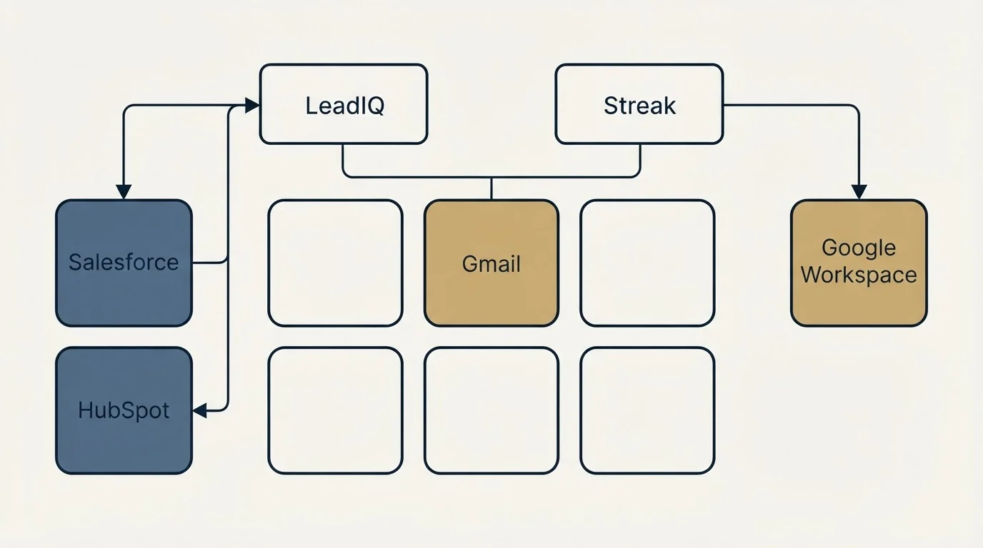 Integration grid: Integration Ecosystem (LeadIQ, Streak, Gmail, Salesforce)