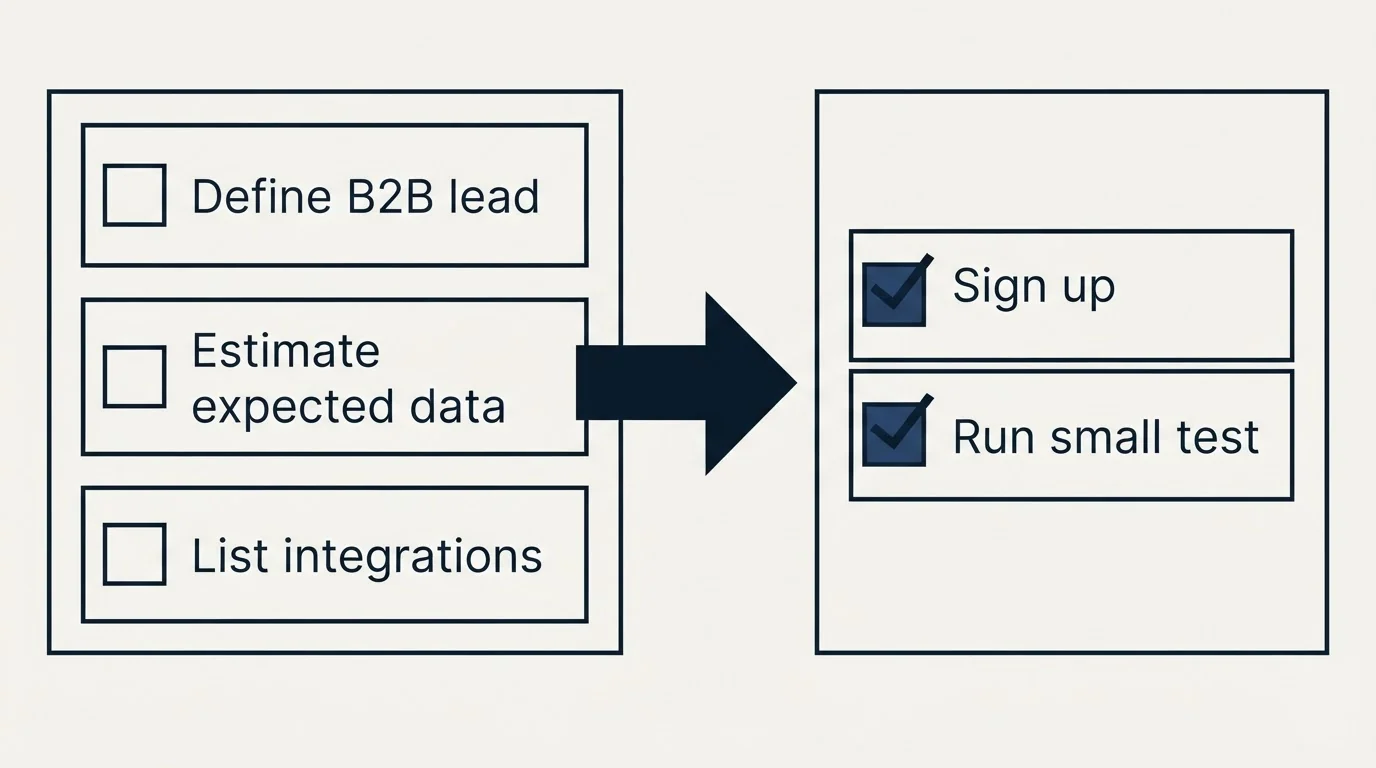 Before-and-after steps: Getting Started Checklist (Define B2B lead, Estimate expected data, List integrations, Sign up)