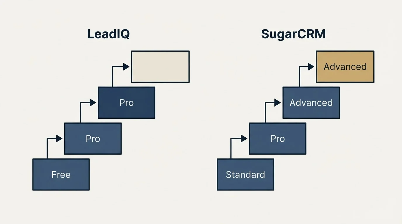 Pricing ladder: Pricing Comparison (LeadIQ, SugarCRM, Free, Standard)